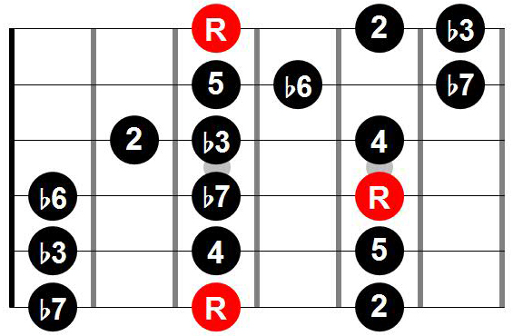 Three notes per string scale pattern with root on 6th string